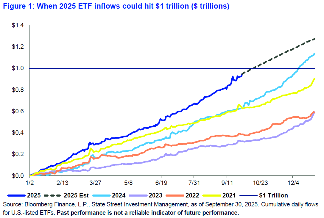 Line chart of U.S. ETF inflows 2021–2025, projecting $1T milestone by year-end 2025.